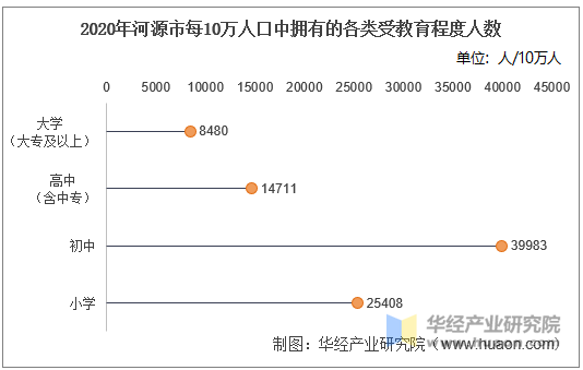 2020年河源市每10万人口中拥有的各类受教育程度人数