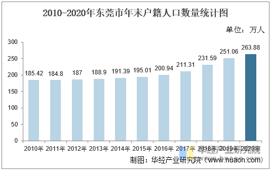 2010-2020年东莞市年末户籍人口数量统计图