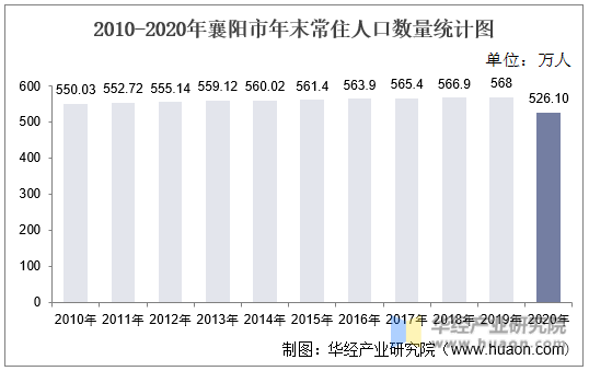 2010-2020年襄阳市年末常住人口数量统计图