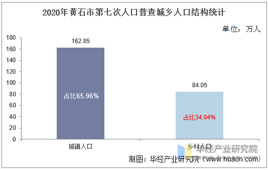 2020年黄石市第七次人口普查城乡人口结构统计