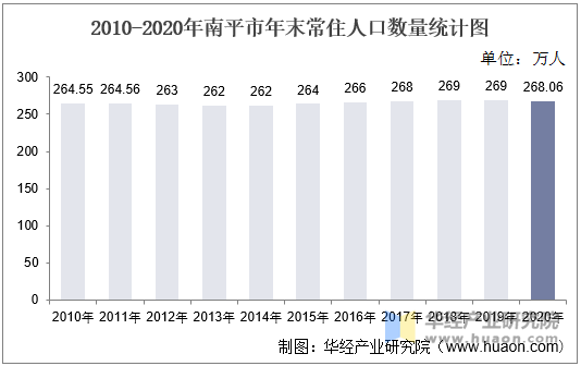 2010-2020年南平市年末常住人口数量统计图