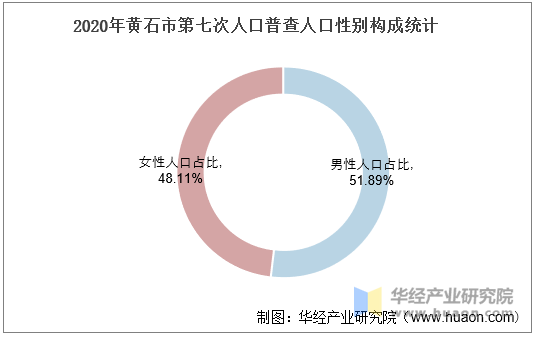 2020年黄石市第七次人口普查人口性别构成统计