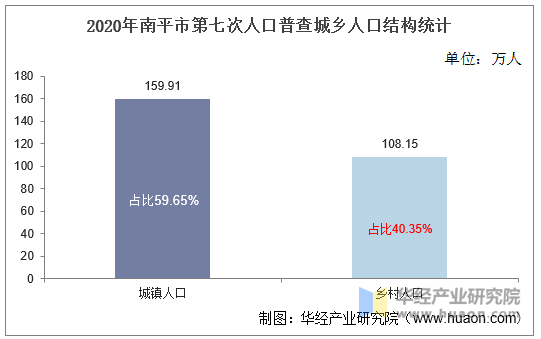 2020年南平市第七次人口普查城乡人口结构统计