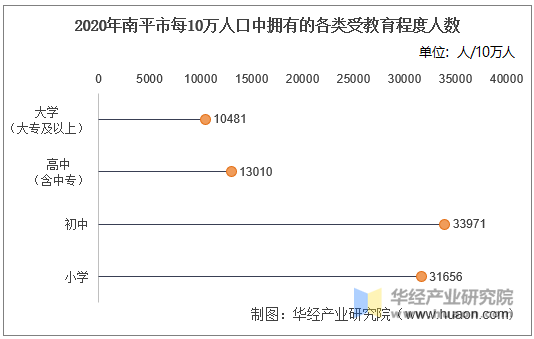 2020年南平市每10万人口中拥有的各类受教育程度人数