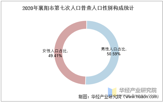 2020年襄阳市第七次人口普查人口性别构成统计