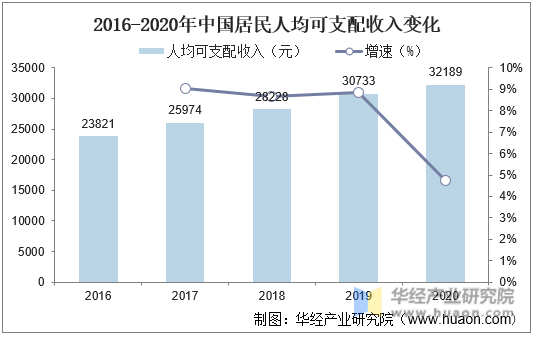 2016-2020年中国居民人均可支配收入变化