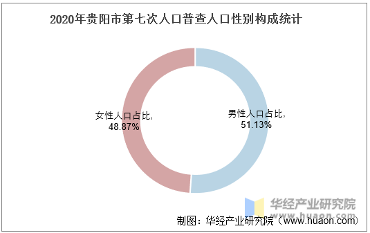 2020年贵阳市第七次人口普查人口性别构成统计
