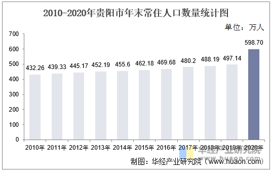 2010-2020年贵阳市年末常住人口数量统计图