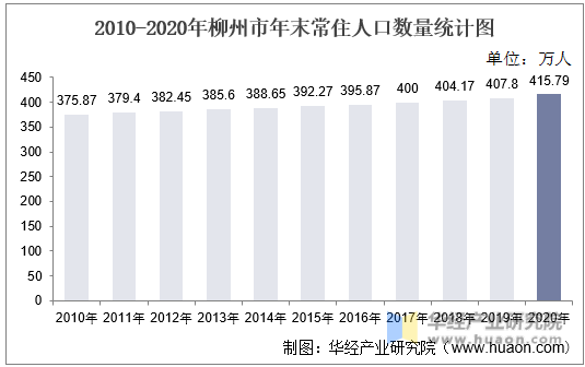 2010-2020年柳州市年末常住人口数量统计图