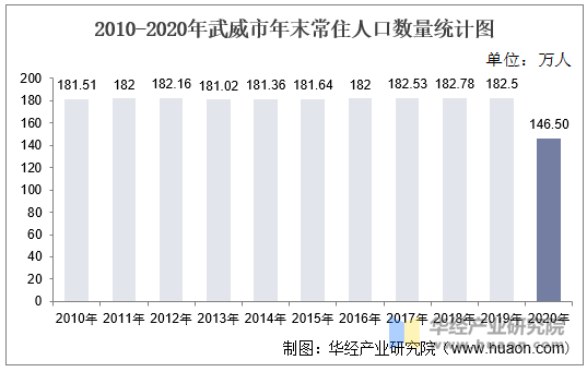 2010-2020年武威市年末常住人口数量统计图