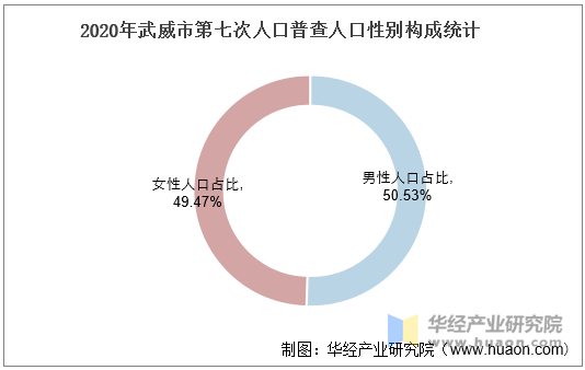 2020年武威市第七次人口普查人口性别构成统计