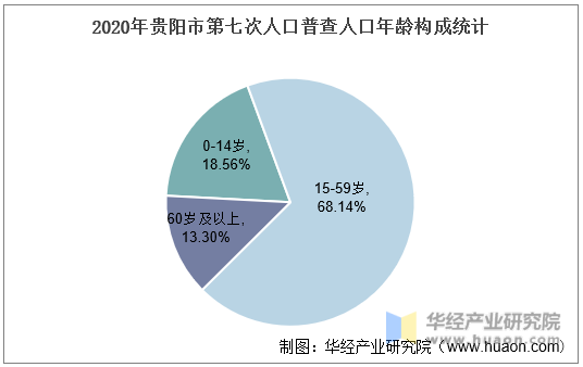 2020年贵阳市第七次人口普查人口年龄构成统计
