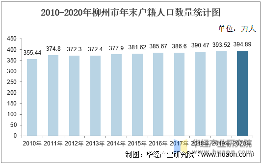 2010-2020年柳州市年末户籍人口数量统计图