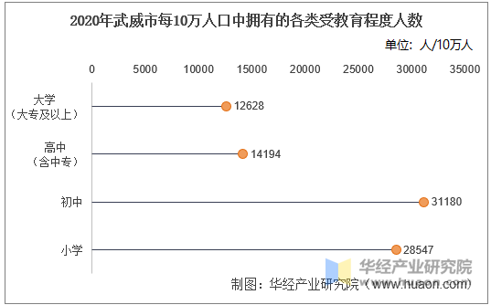 2020年武威市每10万人口中拥有的各类受教育程度人数