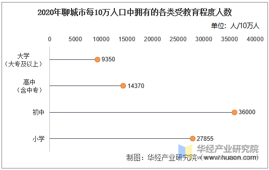 2020年聊城市每10万人口中拥有的各类受教育程度人数