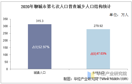 2020年聊城市第七次人口普查城乡人口结构统计