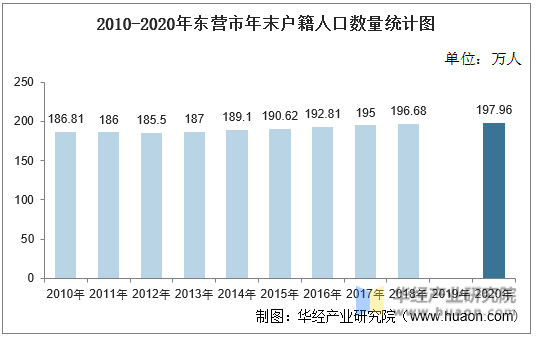 2010-2020年东营市年末户籍人口数量统计图