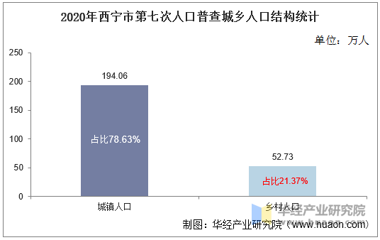 2020年西宁市第七次人口普查城乡人口结构统计