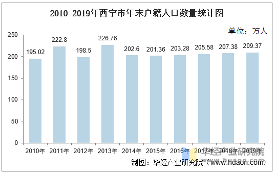 2010-2019年西宁市年末户籍人口数量统计图