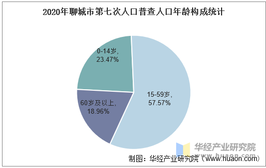 2020年聊城市第七次人口普查人口年龄构成统计