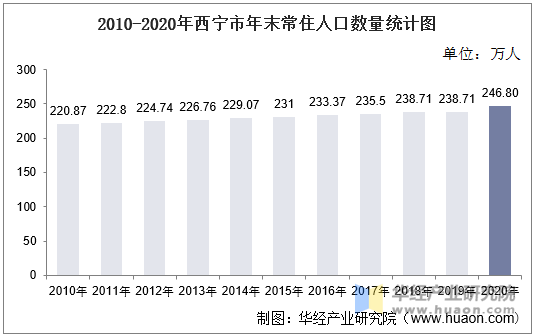 2010-2020年西宁市年末常住人口数量统计图