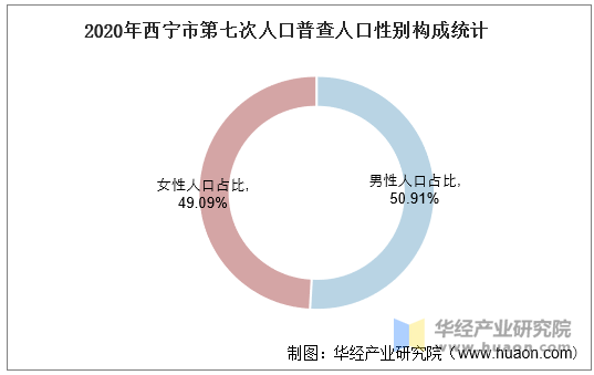 2020年西宁市第七次人口普查人口性别构成统计