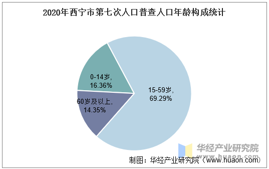 2020年西宁市第七次人口普查人口年龄构成统计