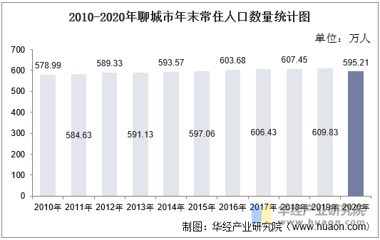 2010-2020年聊城市年末常住人口数量统计图