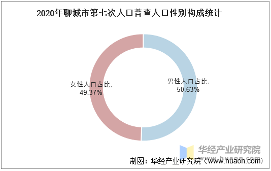 2020年聊城市第七次人口普查人口性别构成统计