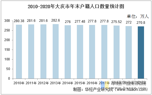 2010-2020年大庆市年末户籍人口数量统计图