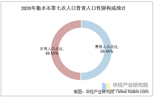 2020年衡水市第七次人口普查人口性别构成统计