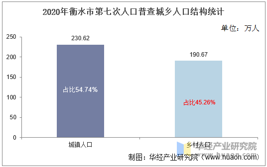 2020年衡水市第七次人口普查城乡人口结构统计