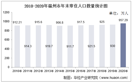 2010-2020年温州市年末常住人口数量统计图