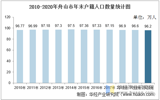 2010-2020年舟山市年末户籍人口数量统计图