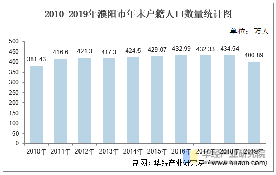 2010-2019年濮阳市年末户籍人口数量统计图
