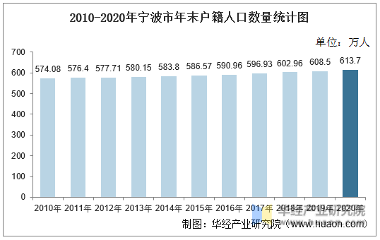 2010-2020年宁波市年末户籍人口数量统计图