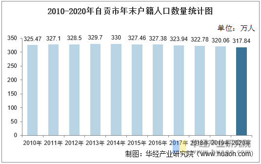 2010-2020年自贡市年末户籍人口数量统计图