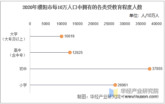 2020年濮阳市每10万人口中拥有的各类受教育程度人数