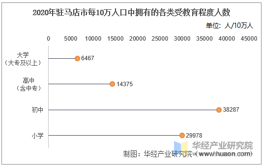 2020年驻马店市每10万人口中拥有的各类受教育程度人数