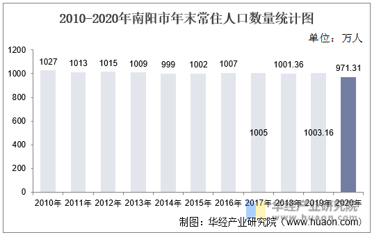 2010-2020年南阳市年末常住人口数量统计图