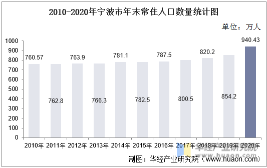 2010-2020年宁波市年末常住人口数量统计图