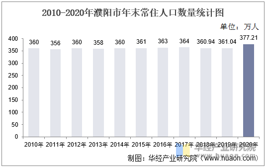 2010-2020年濮阳市年末常住人口数量统计图