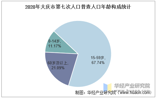 2020年大庆市第七次人口普查人口年龄构成统计