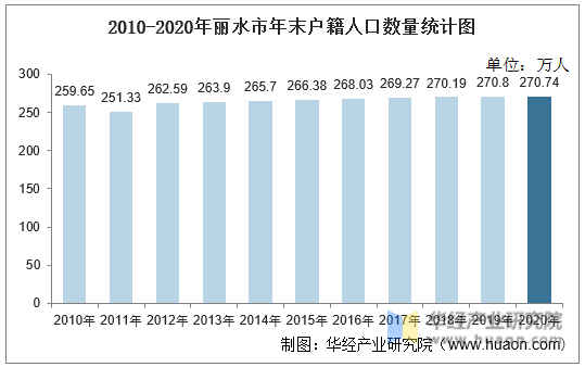2010-2020年丽水市年末户籍人口数量统计图