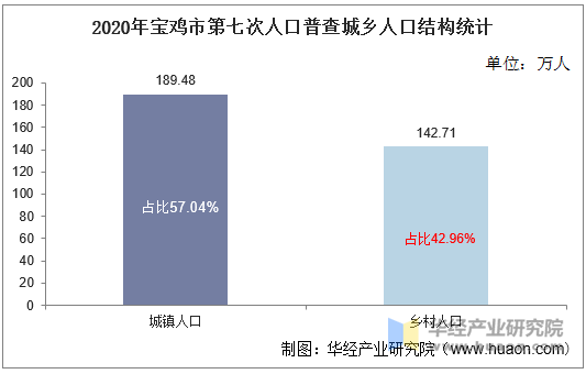 20102020年宝鸡市人口数量人口年龄构成及城乡人口结构统计分析