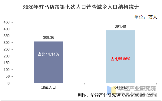 2020年驻马店市第七次人口普查城乡人口结构统计