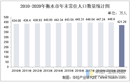 2010-2020年衡水市年末常住人口数量统计图