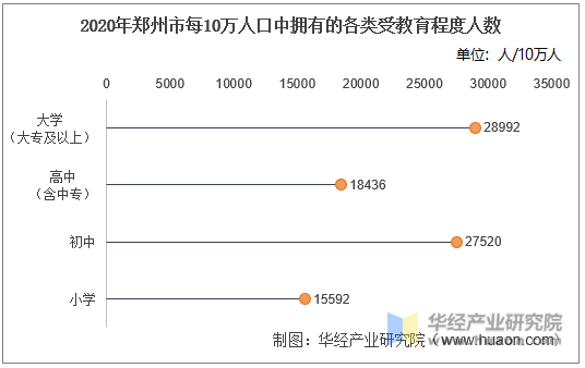 2020年郑州市每10万人口中拥有的各类受教育程度人数