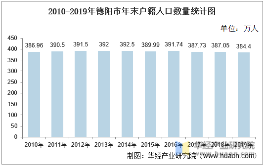 2010-2019年德阳市年末户籍人口数量统计图