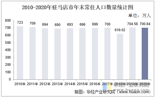 2010-2020年驻马店市年末常住人口数量统计图